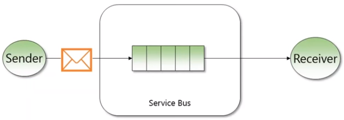 Azure Service Bus Queues