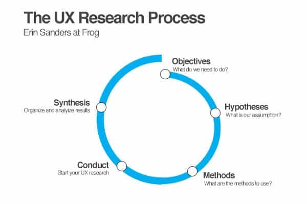 How to Conduct a Successful UX Research for Your Design Project