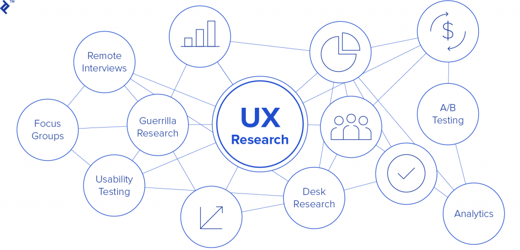 How to Conduct Effective UX Research – A Guide | Toptal